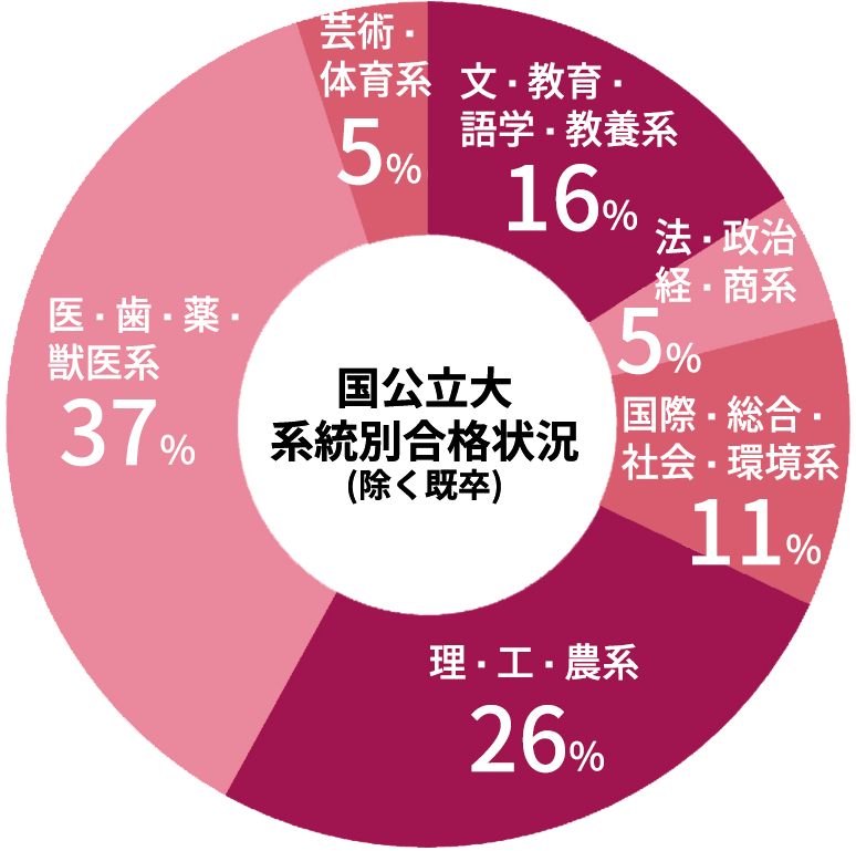 国立大学進学状況