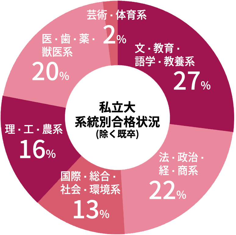 私立大学進学状況